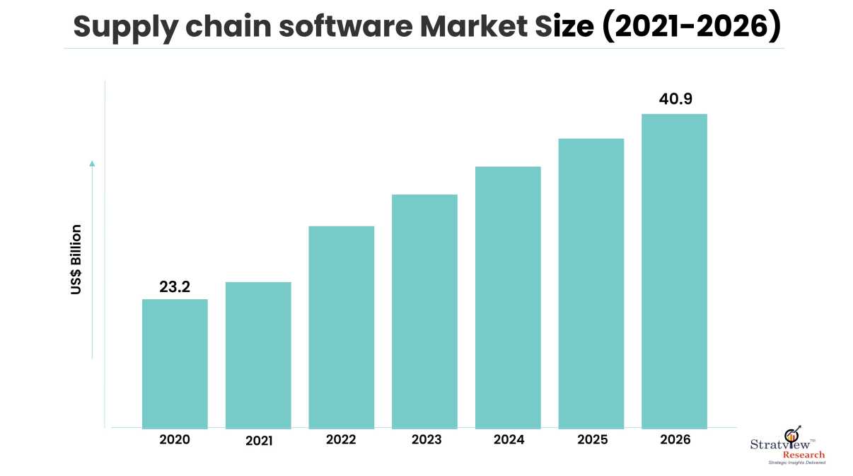 Supply chain software Market Size